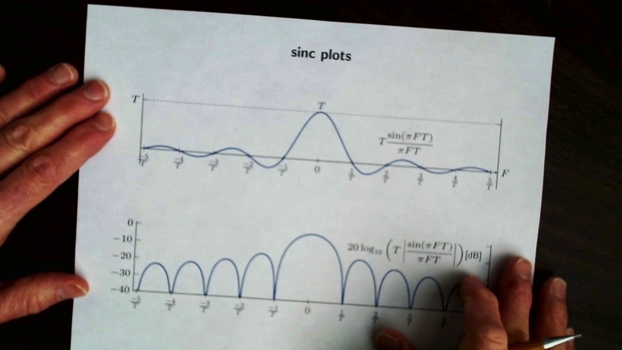 Integrate Complex Exponential Youtube