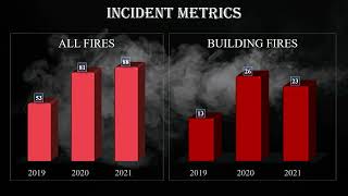 Presentation of the Fire Department’s 2021 Annual Report