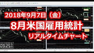 2018年9月7日（金）8月米国雇用統計　リアルタイムチャート