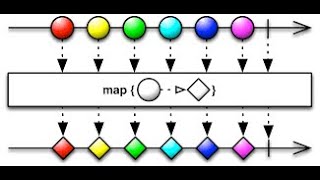 Transformers Operator Flatmap,Concatmap,buffer,window,scan,groupBy and map operator in Rxjava