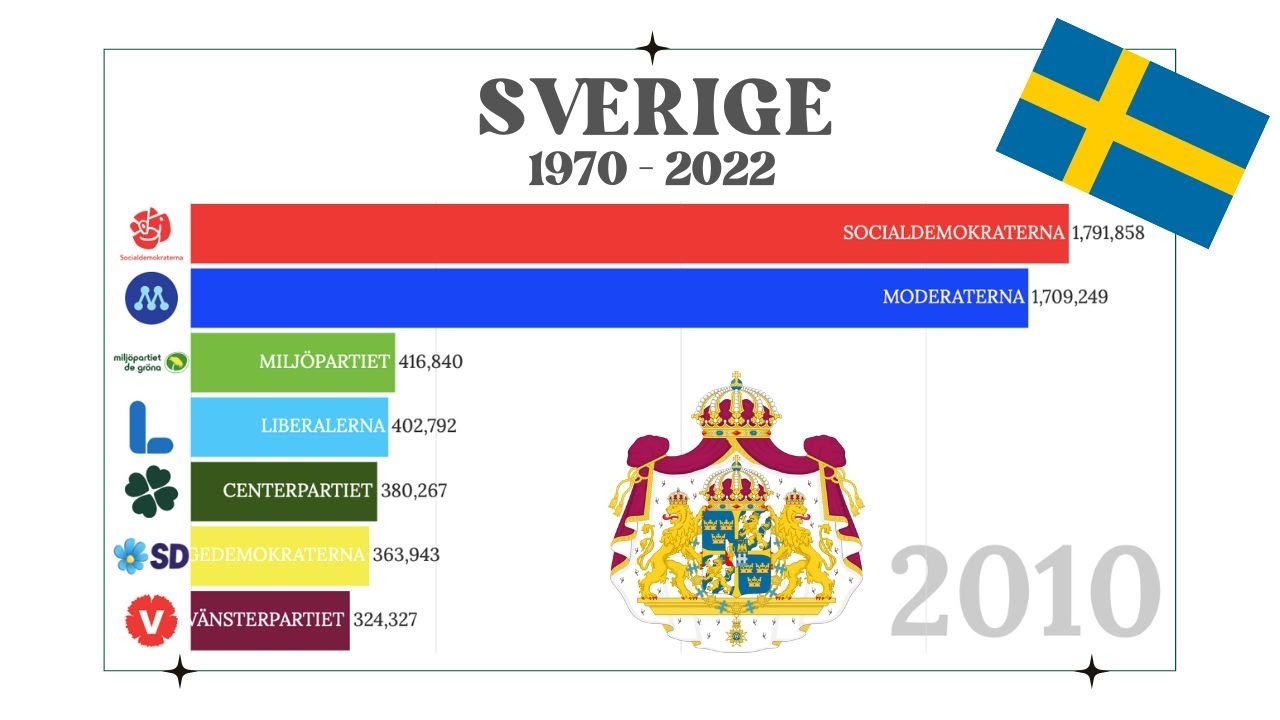 SVERIGE - RIKSDAGSVALET 1970 - 2022 - YouTube