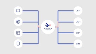 Umbraco Compose - From Complexity to Clarity