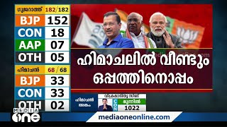 പിടി തരാതെ ഹിമാചൽ; കോൺഗ്രസ്- ബിജെപി ഇഞ്ചോടിഞ്ച് പോരാട്ടം