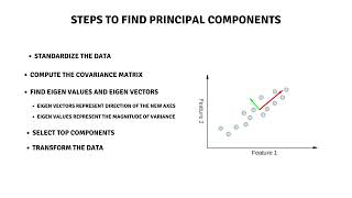 PCA From Scratch in Python | Step-by-Step Implementation