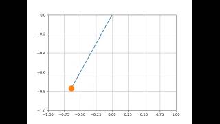 Pendulum motion simulation via Python Code