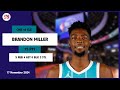 BRANDON MILLER 15 PTS vs CLE 17 Nov 24-25 CHA Highlights