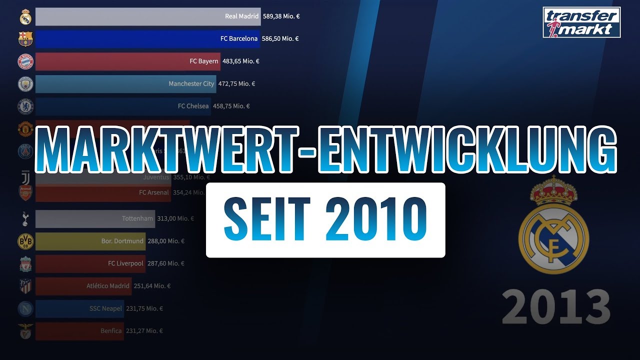 Die Marktwert-Entwicklung Der Wertvollsten Vereine Seit 2010 ...