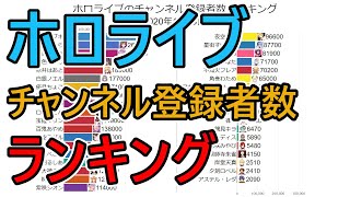 ホロライブのチャンネル登録者数ランキング推移（2017-2020）