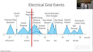Dynamic Power System Modeling for a Changing Electrical Grid