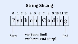Python String Slicing Method: Master Python String Manipulation in Telugu