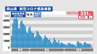 岡山県で新たに331人感染　倉敷市の高齢者施設など6カ所でクラスター〈新型コロナ〉