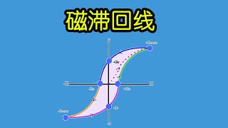 电子元器件088 磁滞回线，BH曲线，软磁材料更适合电感 | Hysteresis loop, BH curve