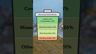 Surprising facts about Michigan landfills #Sustainability #EcoFriendly  #enviroscape #recycle #egle