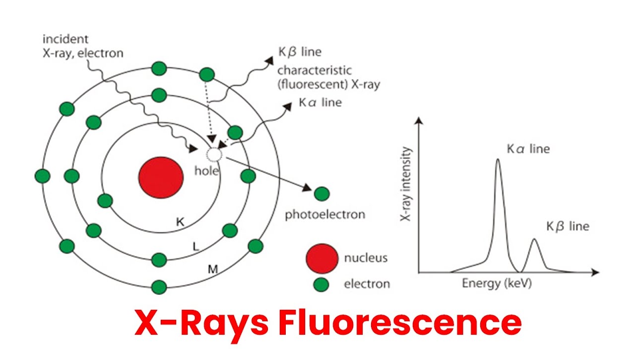 What Is X-Rays Fluorescence (XRF) Spectroscopy? - YouTube