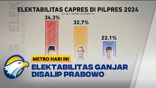 Elektabilitas Prabowo Terus Naik, Ganjar Tergerus