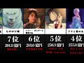 【比較】歴代映画興行収入ランキング【エンタメ】