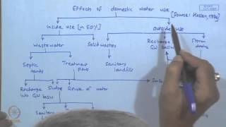 Mod-01 Lec-21 Pollution and Quality Analysis of Ground Water : Sources of Pollution