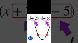 【数学Ⅰ】二次不等式①    二次関数【17話】#Shorts