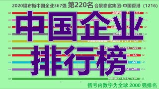 2020福布斯中国企业排行榜！