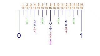 How to Read Every Fraction of an Inch on a Ruler | Easy Step-by-Step Guide