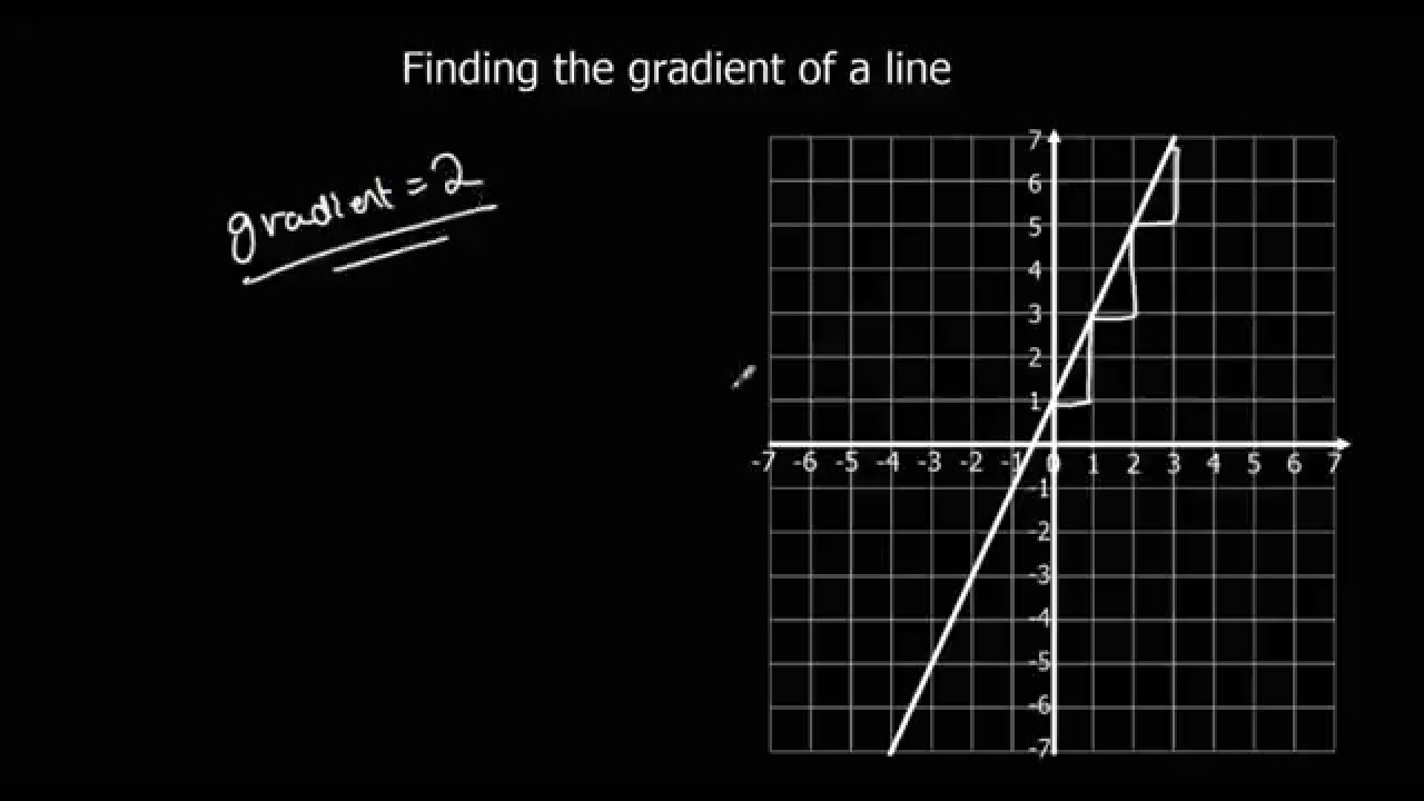 Finding The Gradient Of A Line - YouTube