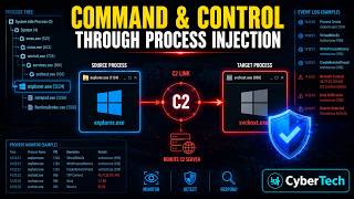 Command & Control Through Process Injection Explained