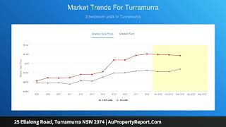 25 Ellalong Road, Turramurra NSW 2074 | AuPropertyReport.Com