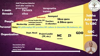 ISKCON Leadership services training || Class by HG Bala Govinda Dasa