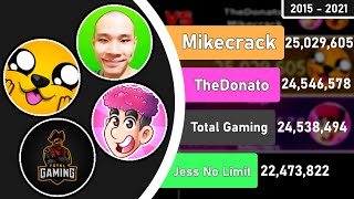 Total Gaming vs. Mikecrack vs. Jess No Limit vs. TheDonato (2015 - 2021)