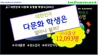 2021년 대한민국 다문화 학생 현황은!?