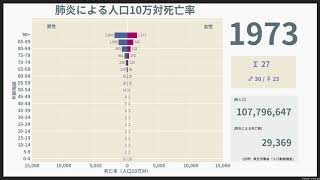 肺炎による死亡数・率の年次推移（1950-2019）／性・年齢階級別