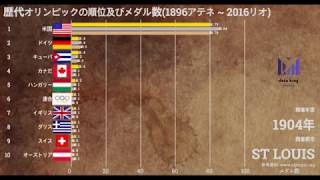 歴代オリンピックのランキング及び金,銀,銅メダル数(1896アテネ ~ 2016リオ)