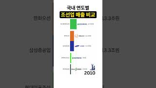 국내 조선업 호황? 국내 조선업 매출 순위 [2000-2024] #조선업 #매출