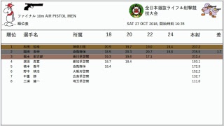 男子エアライフル・エアピストル ファイナル 全日本選抜ライフル射撃競技大会 2018/10/27