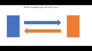 Swap two variable values in java with logic explanation - Java Interview Question