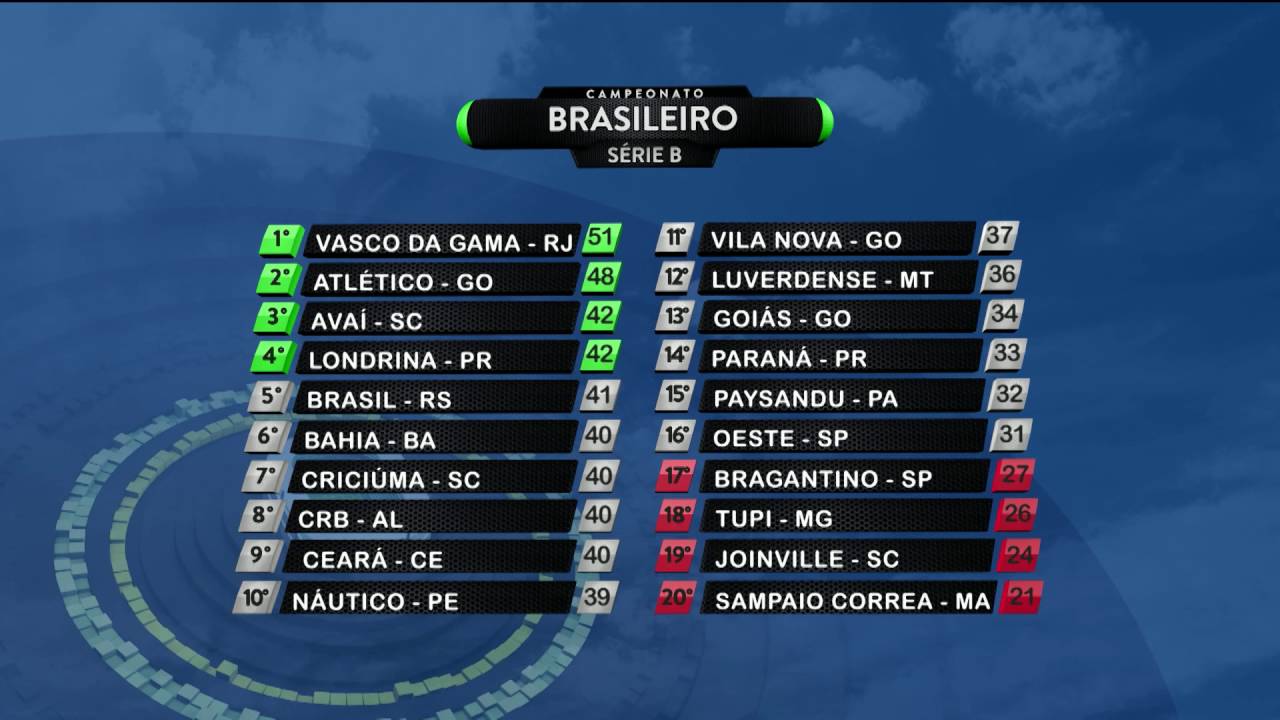 Campeonato Brasileiro Série B 14 - Brasil - Perfil Da Edição🍏 Explore O ...