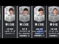 【fifa22ランキング】日本代表選手21年10月時