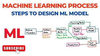 Machine Learning Process | Steps to Design Machine Learning Model | Machine Learning