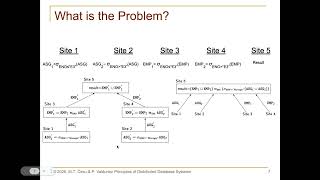 Distributed Database Design: Distributed Query Processing Data Decomposition and Localization