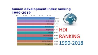 Top ten country in Human Development Index (1990-2018)| UNDP