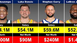 NBA Players Salary & Net Worth 2026 💰 Highest Paid NBA Superstars