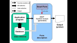 48. SAP ABAP SMARTFORMS Example - Part 1