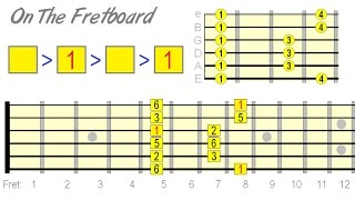 A Better Way to Learn Major Pentatonic on Guitar