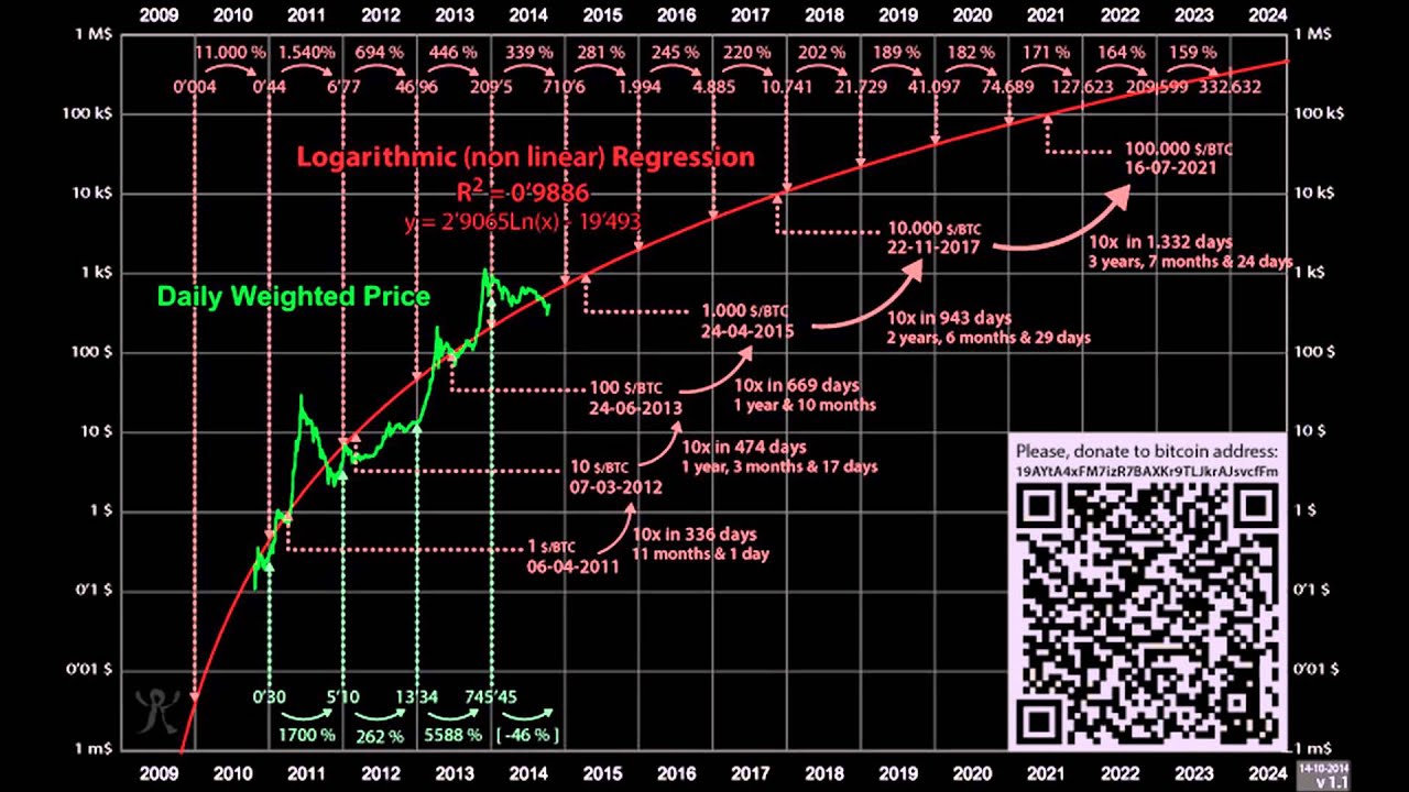 Future Price Prediction Of Bitcoin And Cryptocurrencies - YouTube