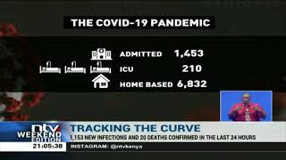 Covid-19 in Kenya update: 1,153 additional infections