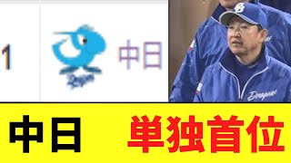 中日　2891日ぶりの単独首位