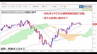 ドル円150円挟んで膠着！パウエル議長発言に注目。ユーロドルも膠着状態→米ドルは底堅い動きを予想。