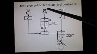 Boiler Drum Level Control 3, Three element level controller