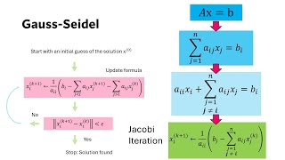 Gauss-Seidel Method Explained with Python Code: Simple Iterative Solver!