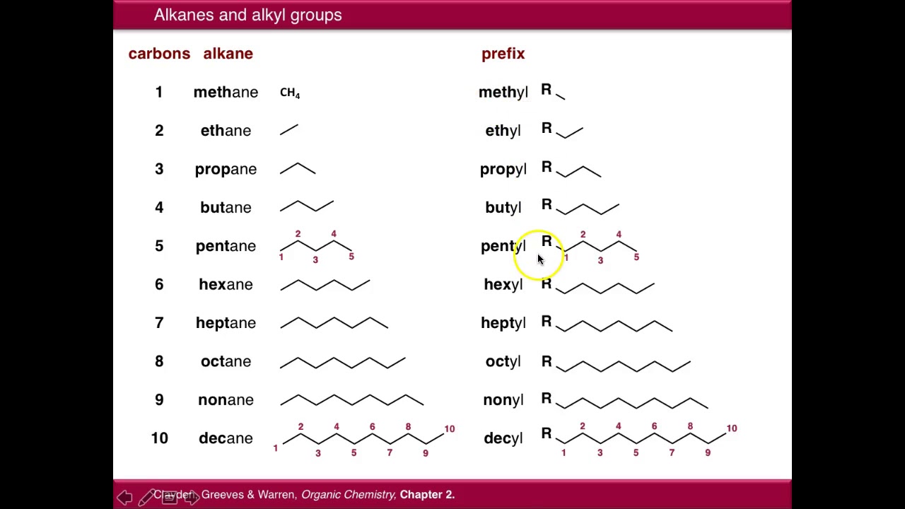 How To Write Nomenclature